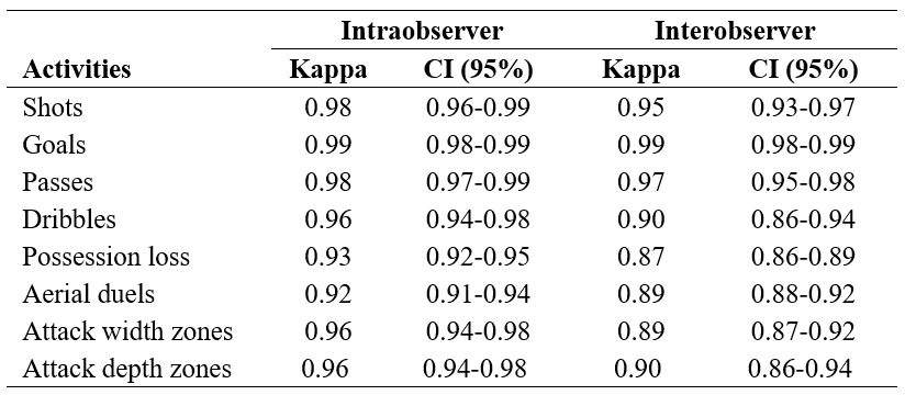 Kappa values for intraobserver and interobserver reliability