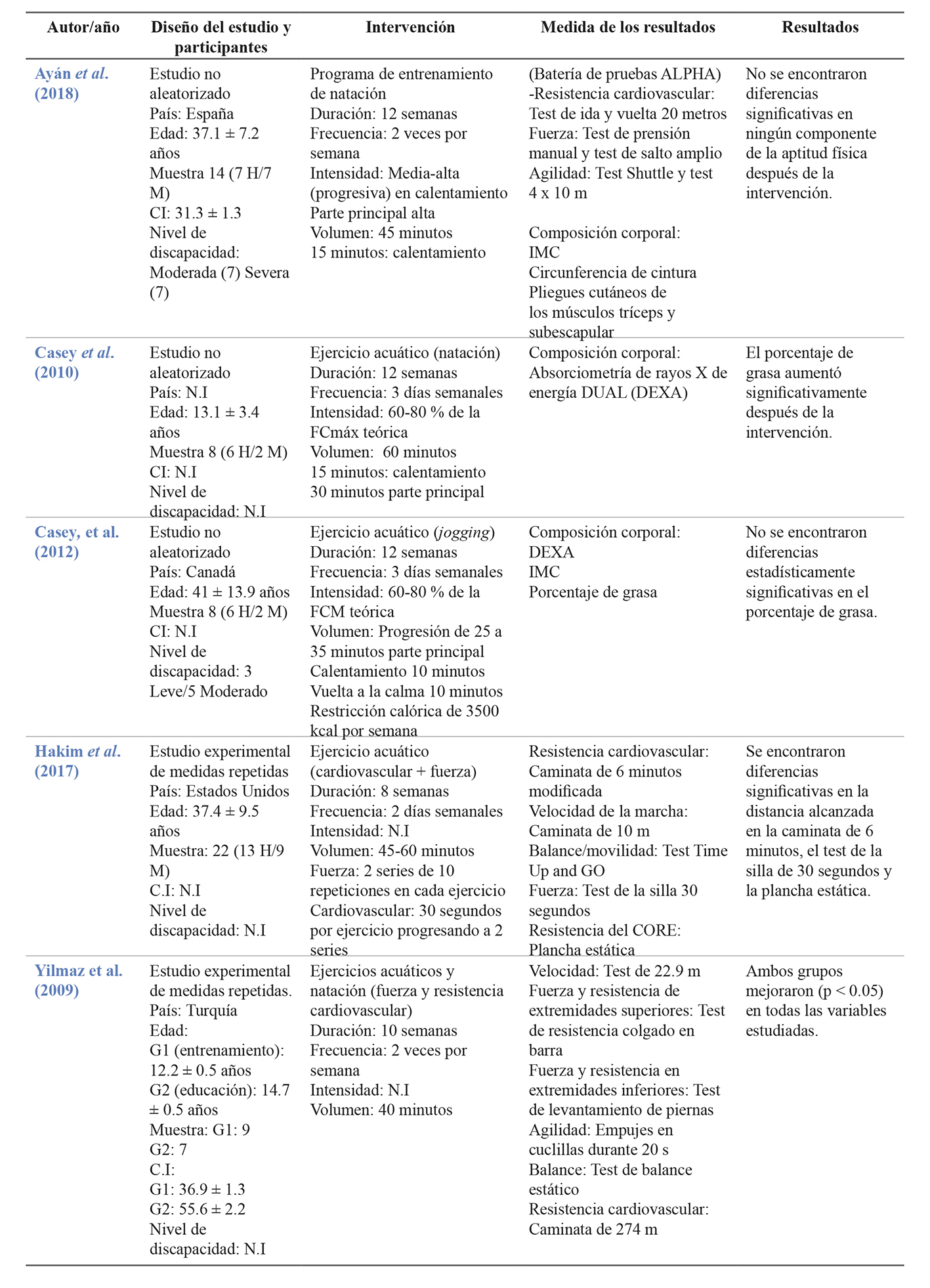 Principales características de las investigaciones incluidas en la revisión sistemática