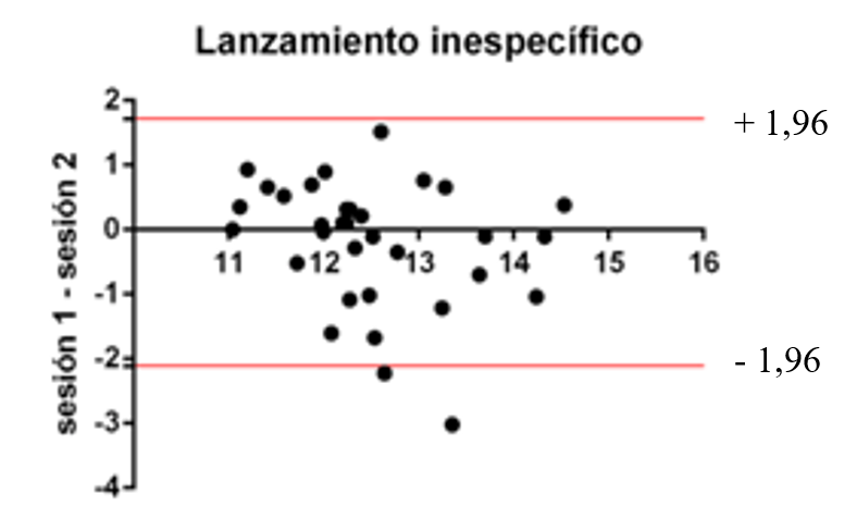 Gráfico de la distribución de las observaciones de la media de velocidad media de la sesión 1 y 2 del lanzamiento inespecífico