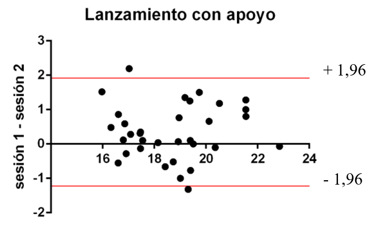 Gráfico de la distribución de las observaciones de la media de velocidad media de la sesión 1 y 2 del lanzamiento con apoyo