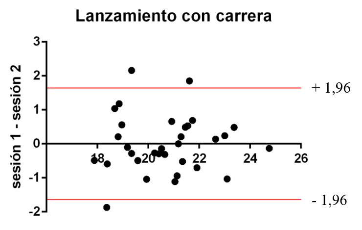 Gráfico de distribución de las observaciones de la media de velocidad media de la sesión 1 y 2 del lanzamiento inespecífico