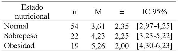 Distribución de medias, desviaciones estándar e intervalos de confianza del esfuerzo percibido (escala EPInfant*) según estado nutricional