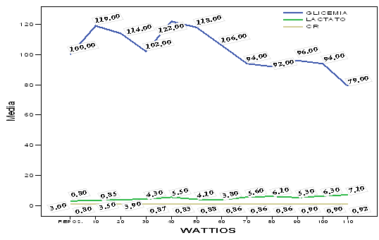 Representative curves of the glycemia (mg/dl), the lactate (mmol/lt), and the RQ during the incremental test with Cycle Ergometer