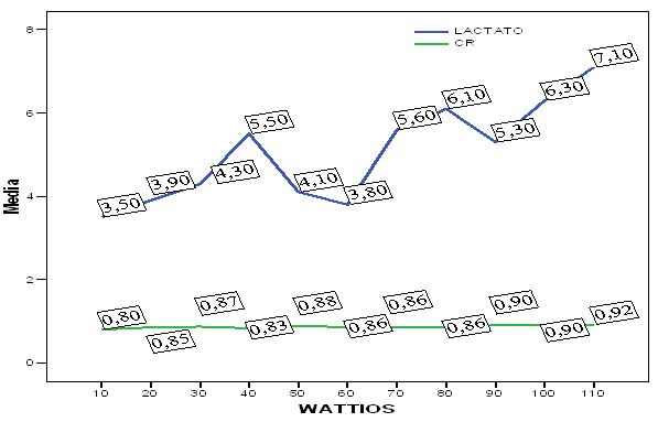Representative curves of the lactate (mmol/lt) and the respiratory quotient during the incremental test in the Cycle Ergometer.