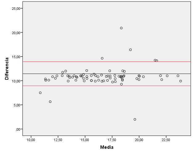 Gráfico Bland Altman de antropometría y bioimpedancia