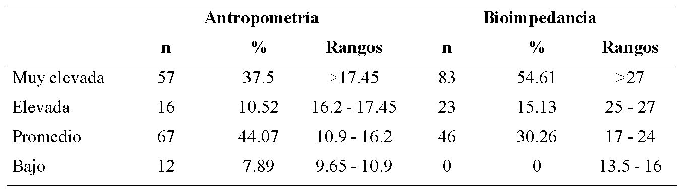 Distribución de porcentaje de grasa corporal por método antropométrico y bioimpedancia eléctrica