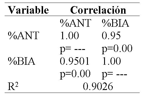 Relación del porcentaje graso obtenido por antropometría y bioimpedancia