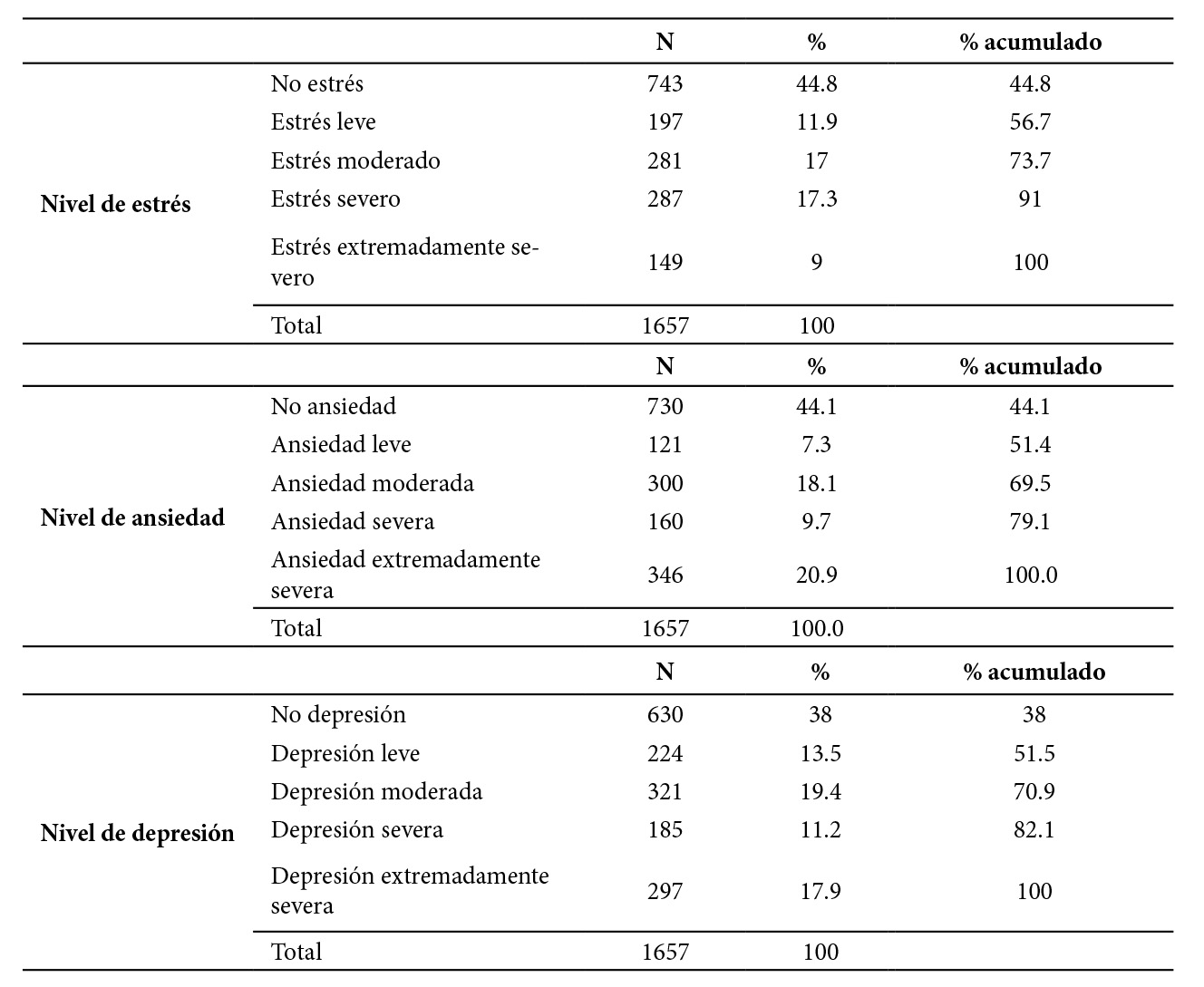 Alteraciones de salud mental en los participantes (cuestionario DASS-21) (n =1657).