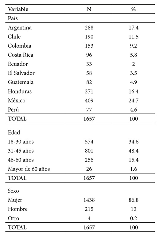 Variables sociodemográficas de los participantes (n =1657).
