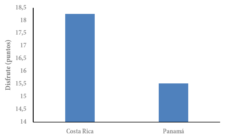 Disfrute de la práctica de actividad física. Comparación de promedios de escolares de Costa Rica y Panamá. Información colectada en 2020