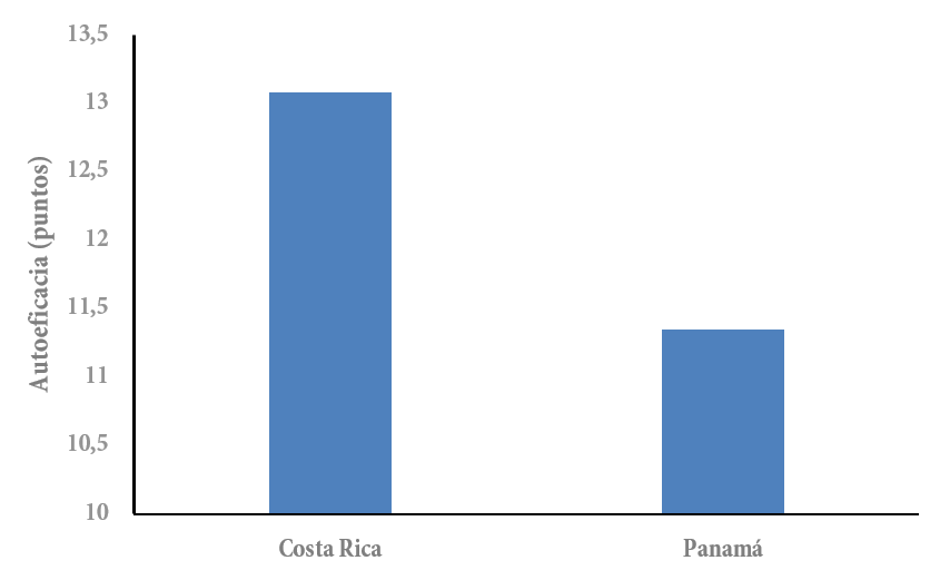 Datos de autoeficacia percibida hacia la práctica de actividad física. Comparación de promedios de escolares de Costa Rica y Panamá. Información colectada en 2020