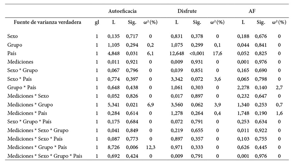 Resumen de ANOVA no paramétricos* de cuatro vías mixto (sexo v.s. grupo v.s. país v.s. mediciones) aplicados a la autoeficacia, disfrute y el autorreporte de práctica de actividad física. Datos de escolares de Costa Rica y Panamá en 2020