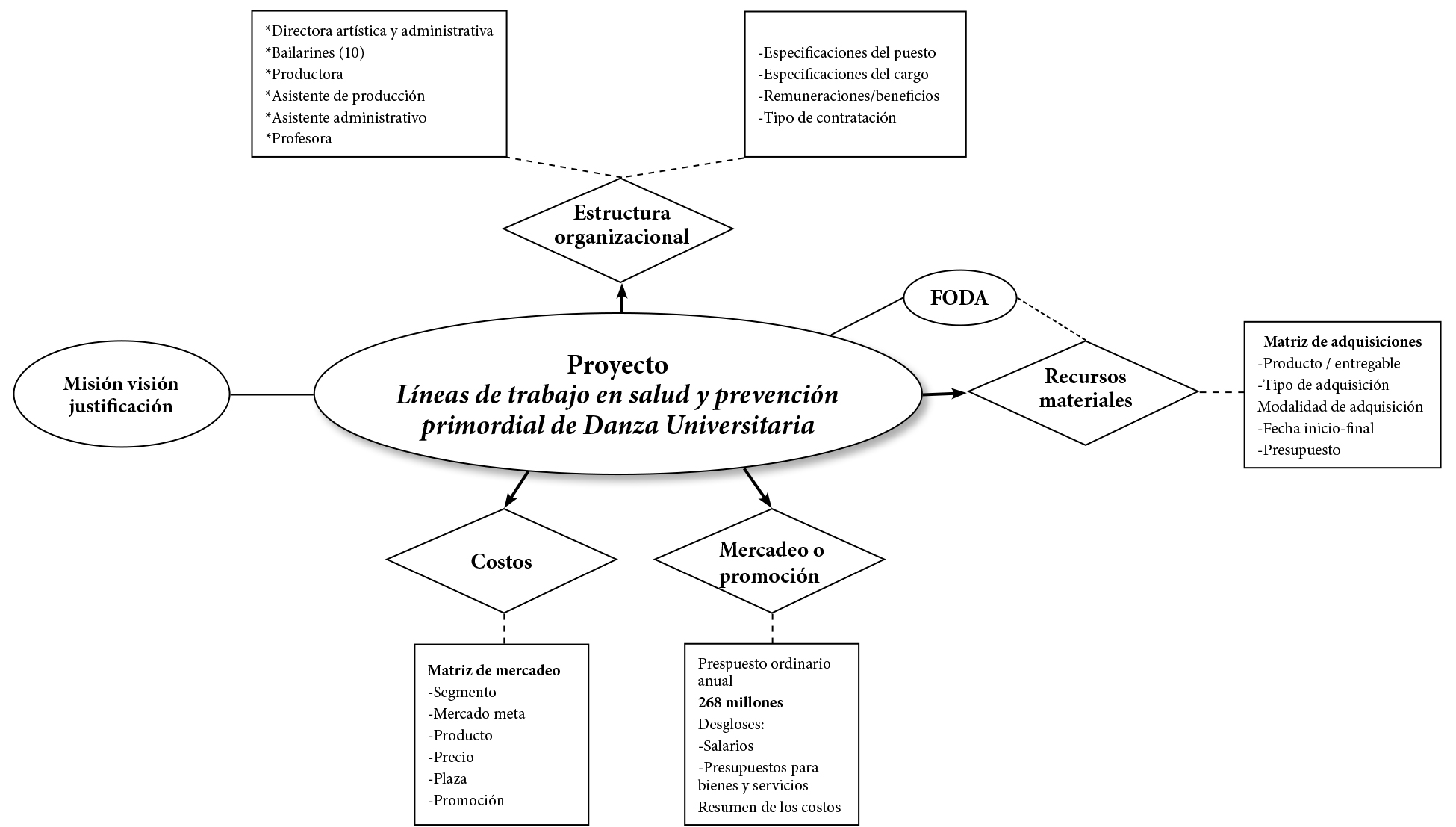 Flujograma. Proceso de análisis organizacional y administrativo del proyecto Líneas de trabajo en salud y prevención primordial de Danza Universitaria