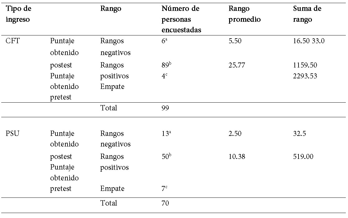 Prueba de Wilcoxon, resultados estadísticos de acuerdo con la comparación entre el ingreso por CFT y PSU
