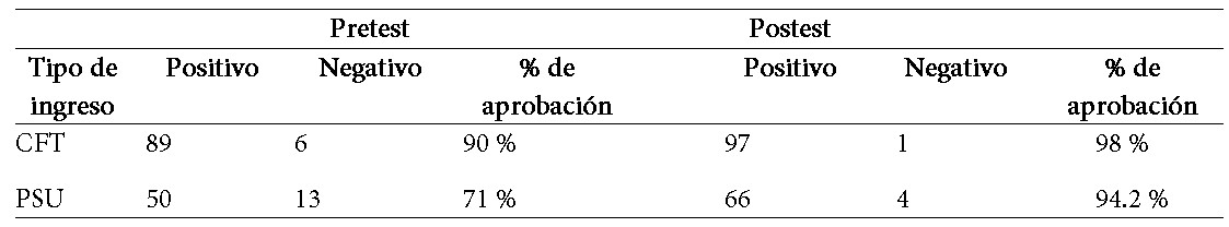 Resultados estadísticos de acuerdo con la comparación de % de aprobación, según tipo de ingreso (pretest y postest)