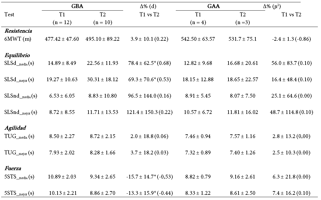 Efectos de la intervención en los participantes de baja afectación (GBA) y alta afectación (GAA)