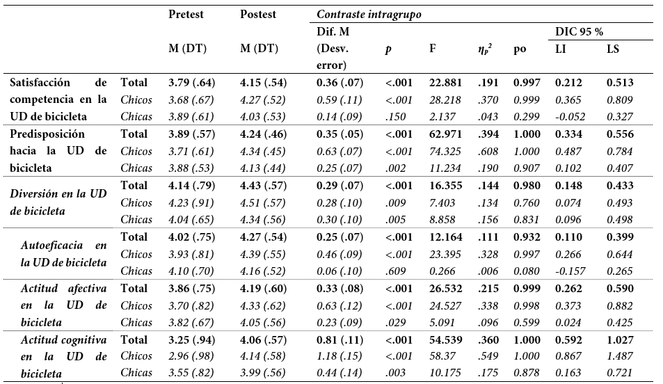 Estadísticos descriptivos y análisis de diferencias intragrupo y por género de la satisfacción de competencia en la UD de bicicleta y en la predisposición hacia la UD de bicicleta