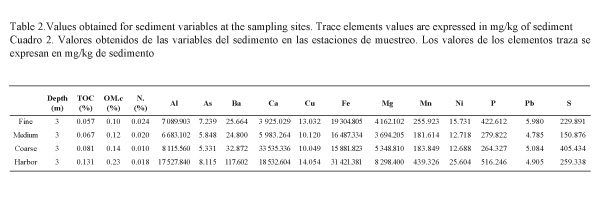 Table%202_Values%20obtained%20for%20sediment%20variables%20at%20the%20sampling%20sites.jpg