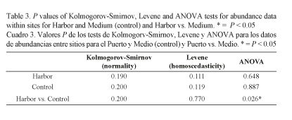 Table%203_%20P%20values%20of%20Kolmogorov-Smirnov%20Levene%20and%20ANOVA%20tests.jpg