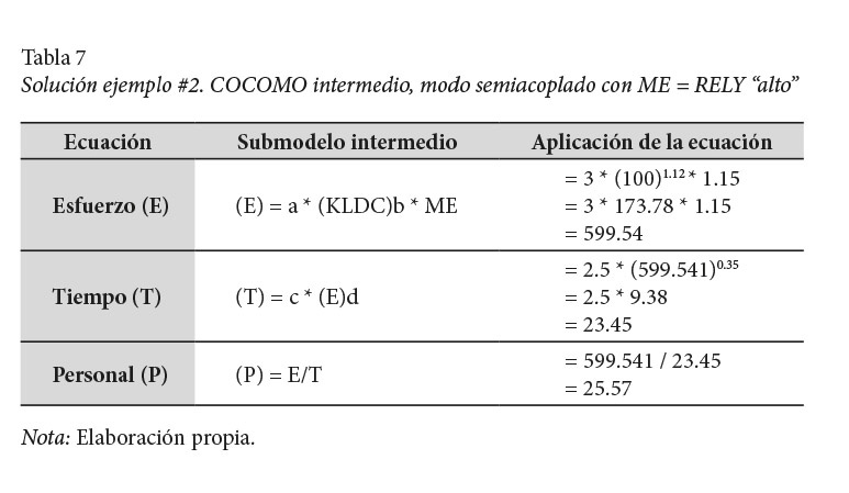 View of Software Cost Estimation: A Pedagogical Proposal to Teach COCOMO |  Uniciencia